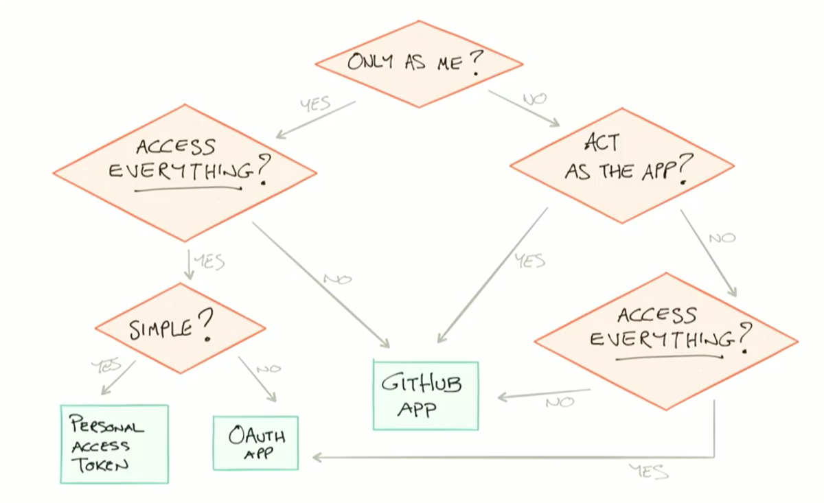 Authentication Decision Tree