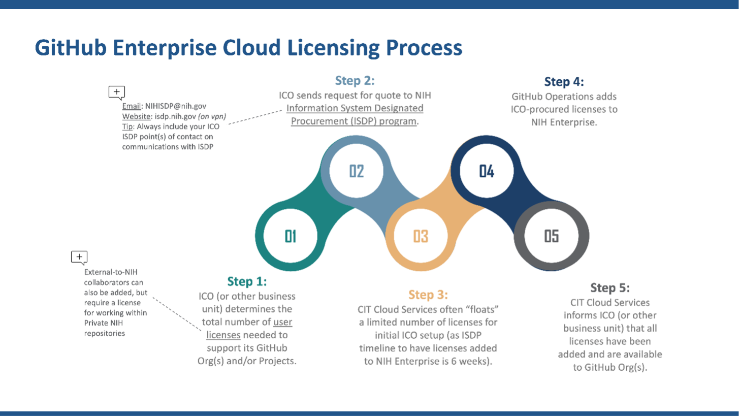 nih isdp procurement process